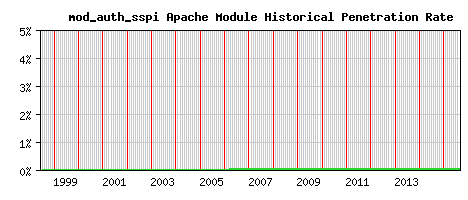 mod_auth_sspi Module Historical Market Share Graph