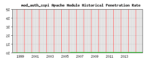 mod_auth_sspi Module Historical Market Share Graph