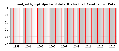mod_auth_sspi Module Historical Market Share Graph