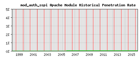 mod_auth_sspi Module Historical Market Share Graph