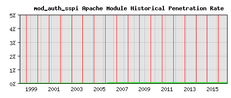 mod_auth_sspi Module Historical Market Share Graph