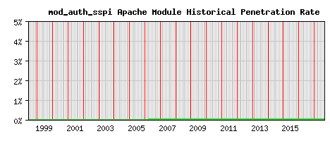mod_auth_sspi Module Historical Market Share Graph