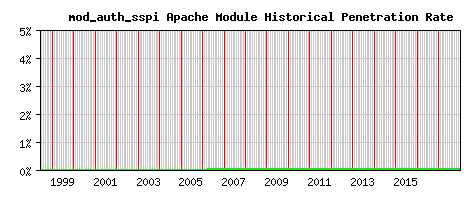 mod_auth_sspi Module Historical Market Share Graph