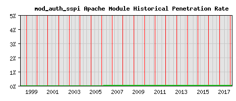 mod_auth_sspi Module Historical Market Share Graph