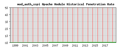 mod_auth_sspi Module Historical Market Share Graph