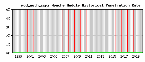 mod_auth_sspi Module Historical Market Share Graph