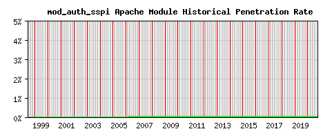 mod_auth_sspi Module Historical Market Share Graph
