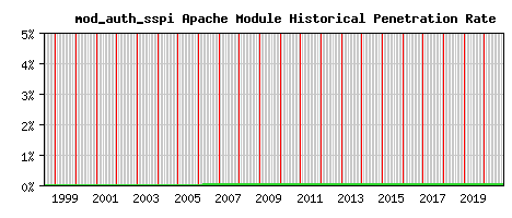 mod_auth_sspi Module Historical Market Share Graph
