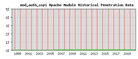mod_auth_sspi Module Historical Market Share Graph