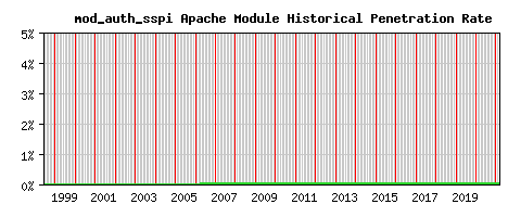 mod_auth_sspi Module Historical Market Share Graph