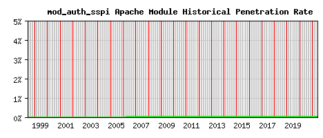 mod_auth_sspi Module Historical Market Share Graph
