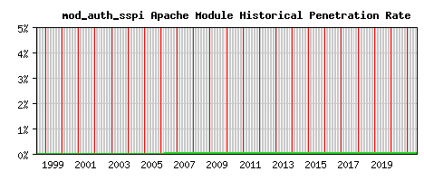 mod_auth_sspi Module Historical Market Share Graph