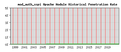 mod_auth_sspi Module Historical Market Share Graph