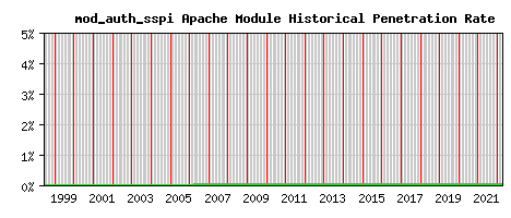 mod_auth_sspi Module Historical Market Share Graph