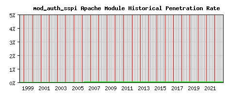 mod_auth_sspi Module Historical Market Share Graph