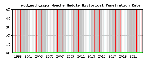 mod_auth_sspi Module Historical Market Share Graph