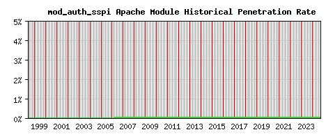 mod_auth_sspi Module Historical Market Share Graph