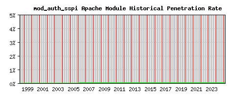 mod_auth_sspi Module Historical Market Share Graph