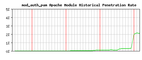 mod_auth_pam Module Historical Market Share Graph