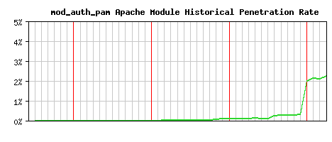 mod_auth_pam Module Historical Market Share Graph