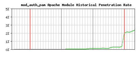 mod_auth_pam Module Historical Market Share Graph
