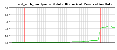 mod_auth_pam Module Historical Market Share Graph