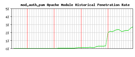 mod_auth_pam Module Historical Market Share Graph