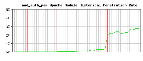 mod_auth_pam Module Historical Market Share Graph