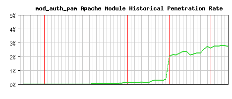 mod_auth_pam Module Historical Market Share Graph