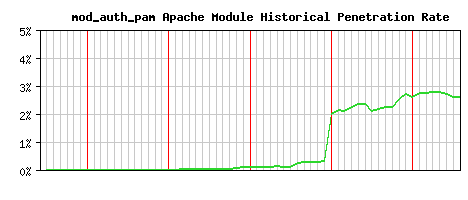 mod_auth_pam Module Historical Market Share Graph
