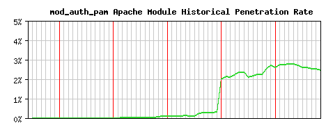 mod_auth_pam Module Historical Market Share Graph