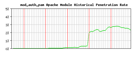 mod_auth_pam Module Historical Market Share Graph