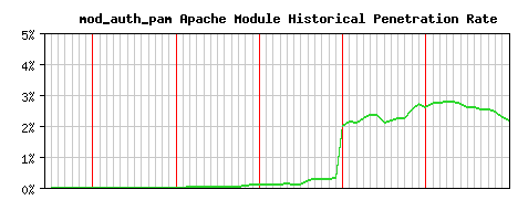 mod_auth_pam Module Historical Market Share Graph