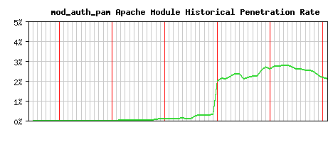 mod_auth_pam Module Historical Market Share Graph