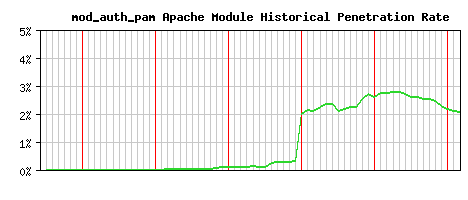 mod_auth_pam Module Historical Market Share Graph