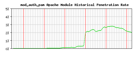mod_auth_pam Module Historical Market Share Graph