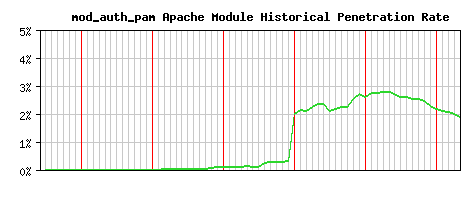 mod_auth_pam Module Historical Market Share Graph