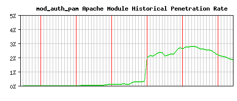 mod_auth_pam Module Historical Market Share Graph