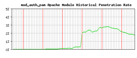 mod_auth_pam Module Historical Market Share Graph
