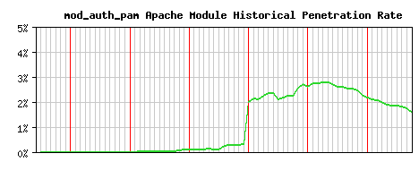 mod_auth_pam Module Historical Market Share Graph