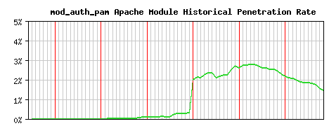 mod_auth_pam Module Historical Market Share Graph