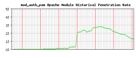mod_auth_pam Module Historical Market Share Graph