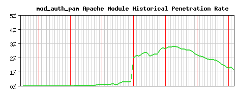 mod_auth_pam Module Historical Market Share Graph