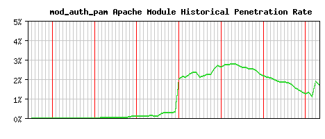 mod_auth_pam Module Historical Market Share Graph
