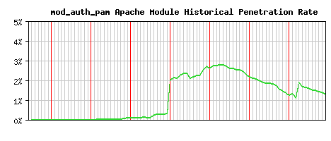 mod_auth_pam Module Historical Market Share Graph