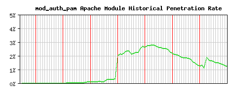mod_auth_pam Module Historical Market Share Graph