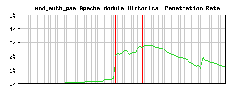 mod_auth_pam Module Historical Market Share Graph