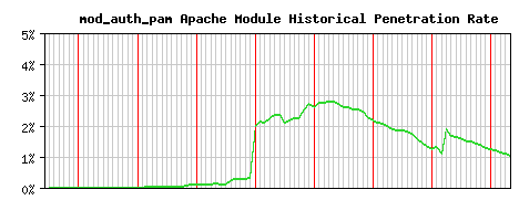 mod_auth_pam Module Historical Market Share Graph