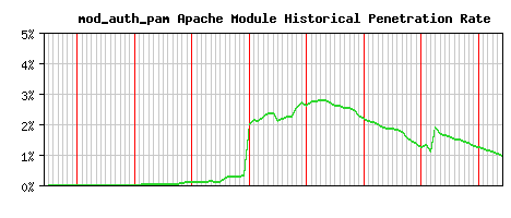 mod_auth_pam Module Historical Market Share Graph