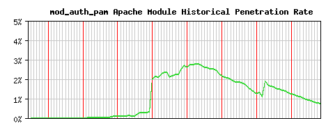 mod_auth_pam Module Historical Market Share Graph